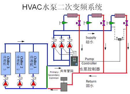 hvac水泵二次变频系统